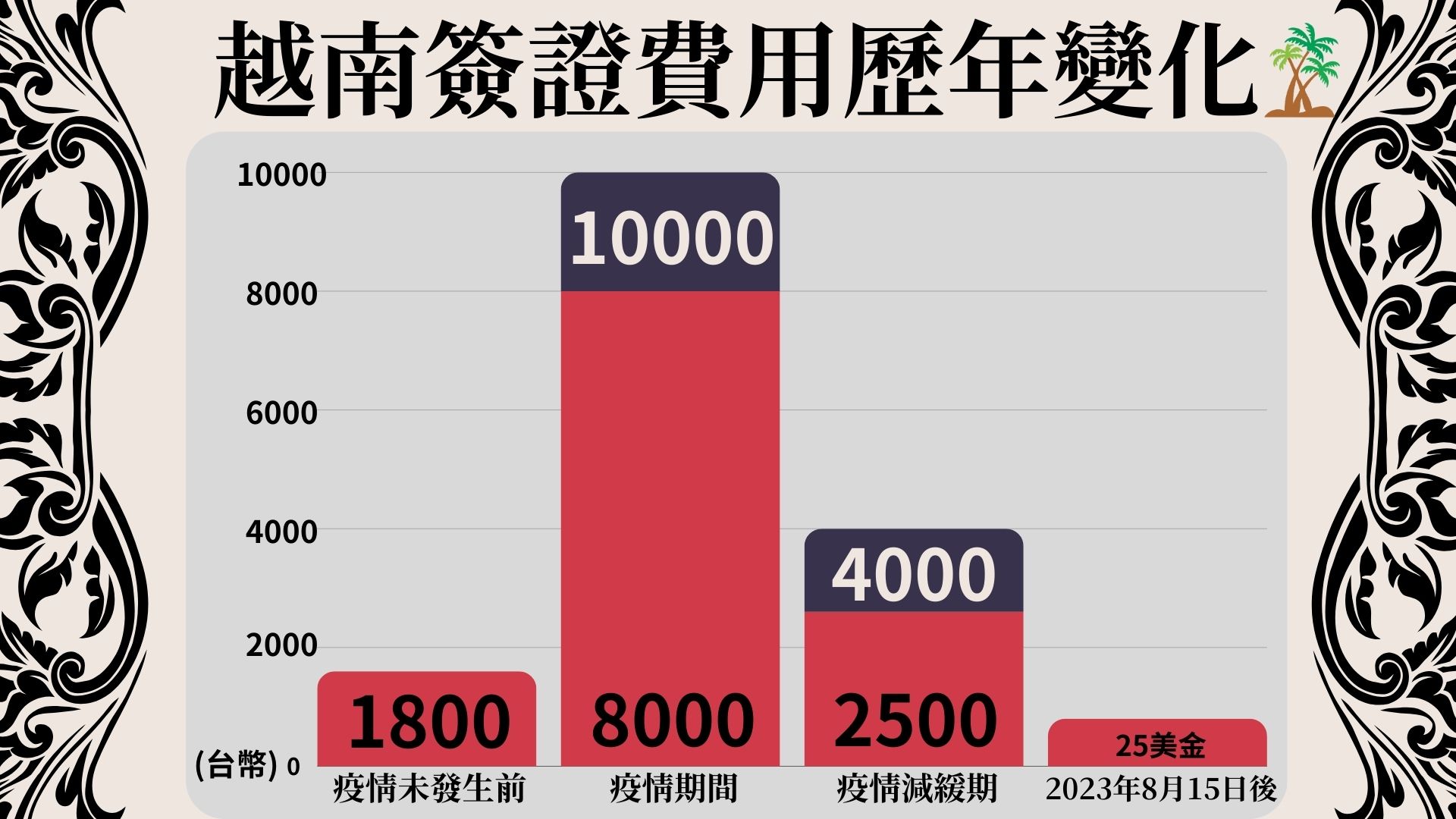 越南簽證費用歷年變化