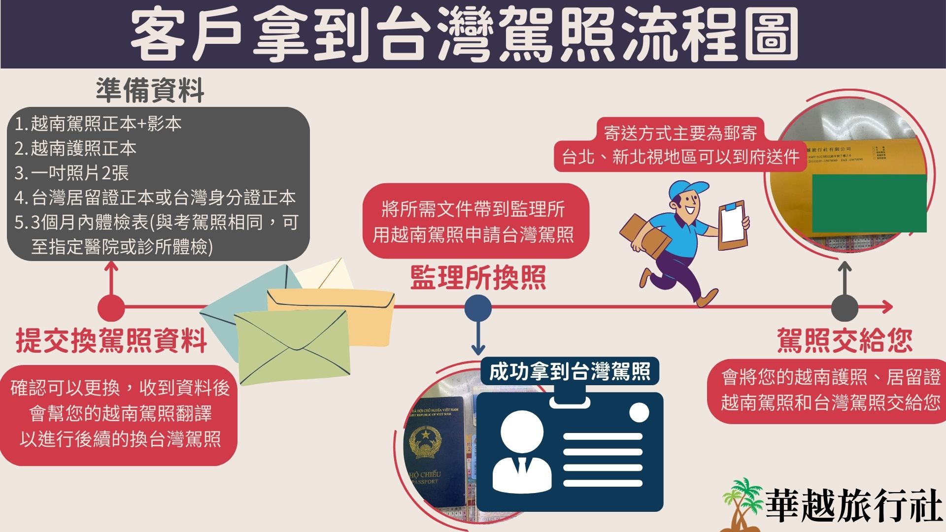 客戶拿到駕照流程圖