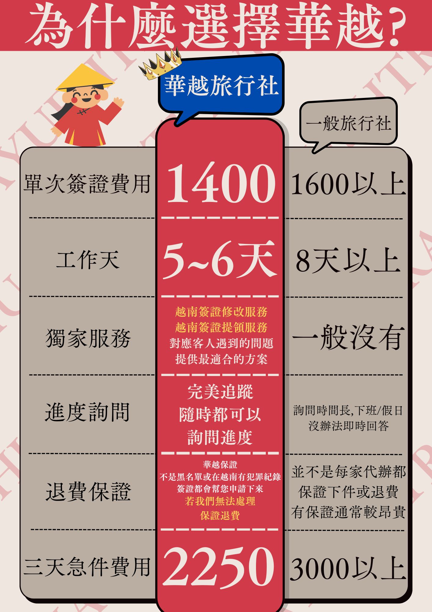 越南簽證費用
