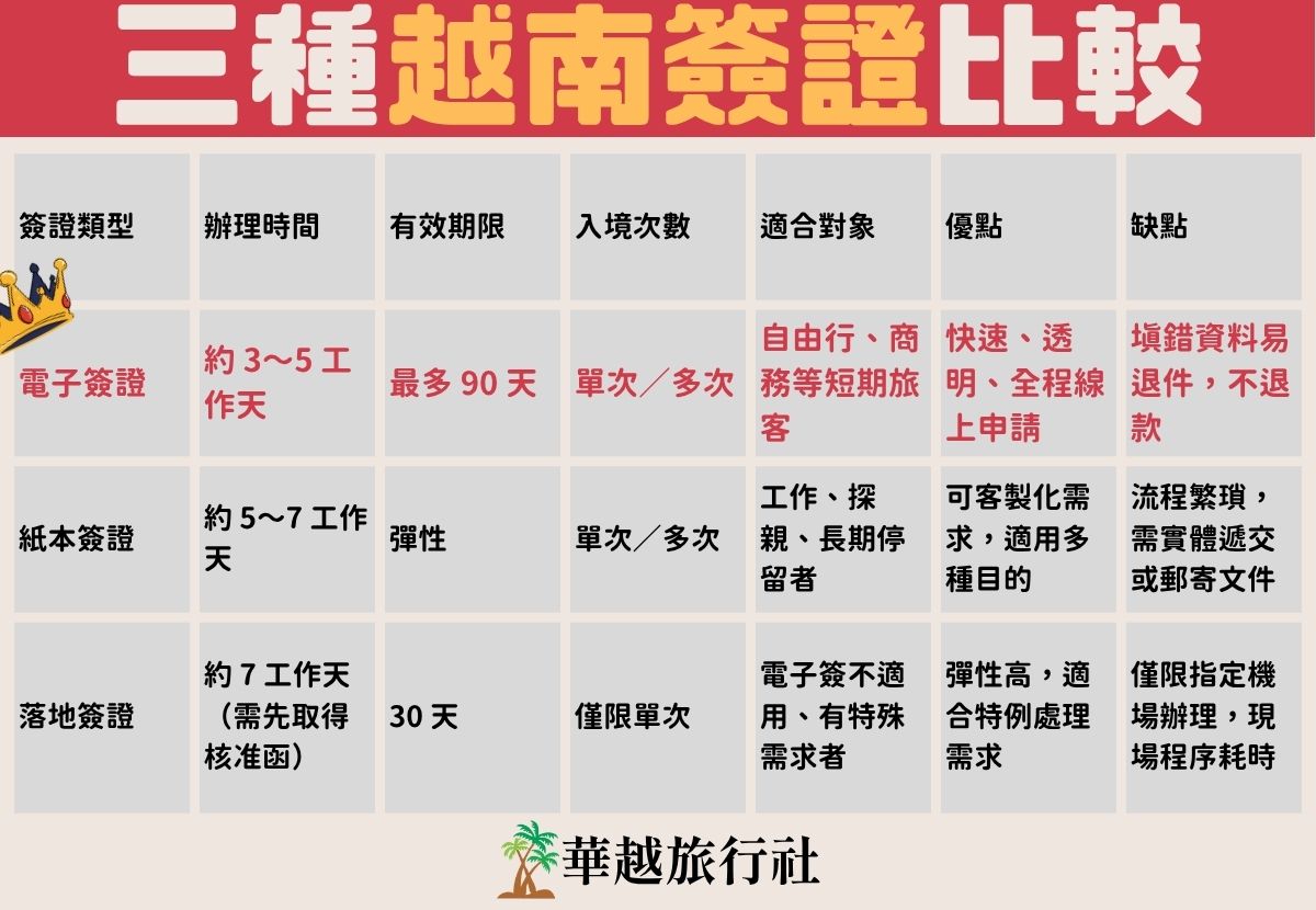越南簽證多久才會下來？